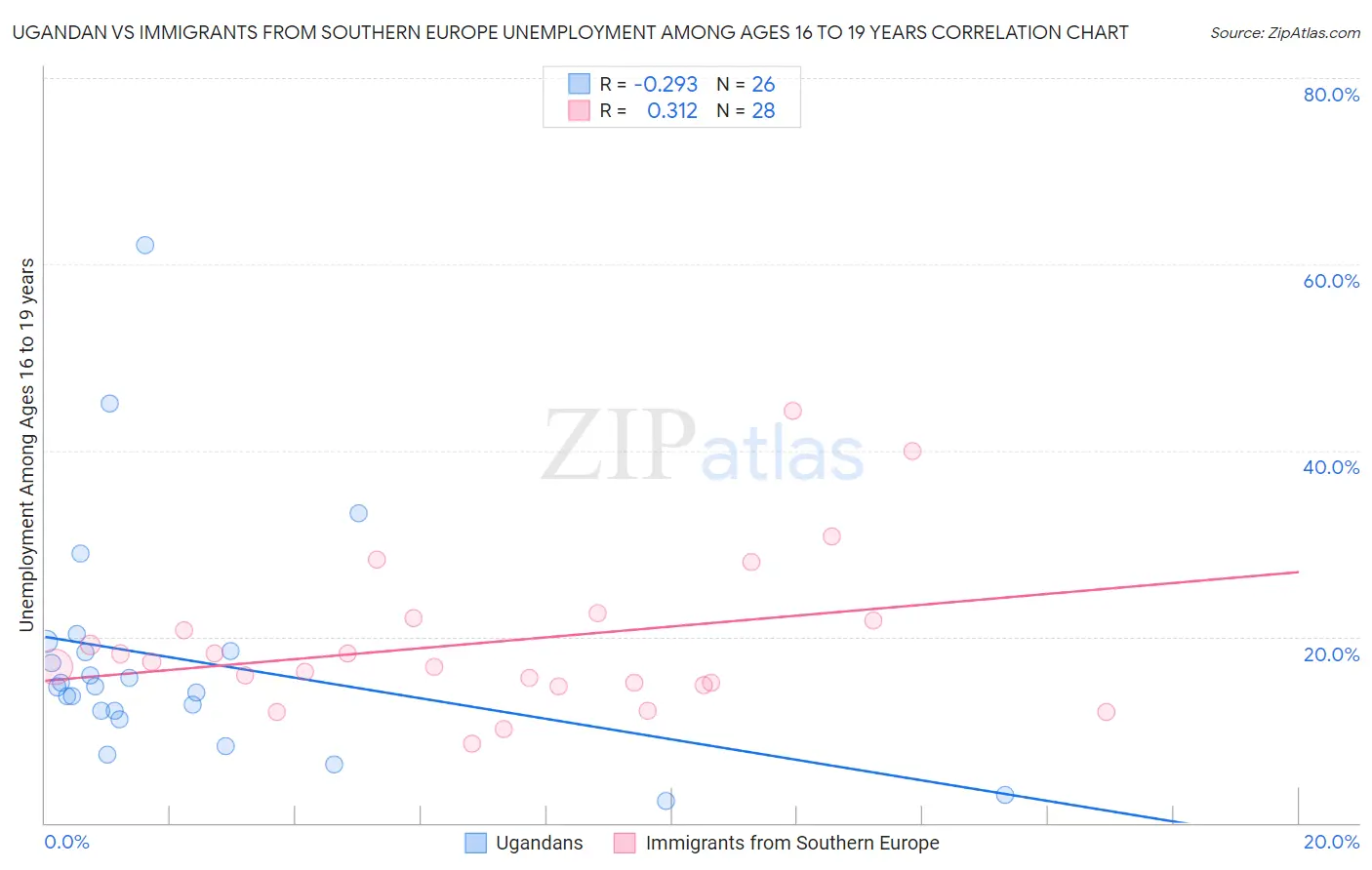 Ugandan vs Immigrants from Southern Europe Unemployment Among Ages 16 to 19 years