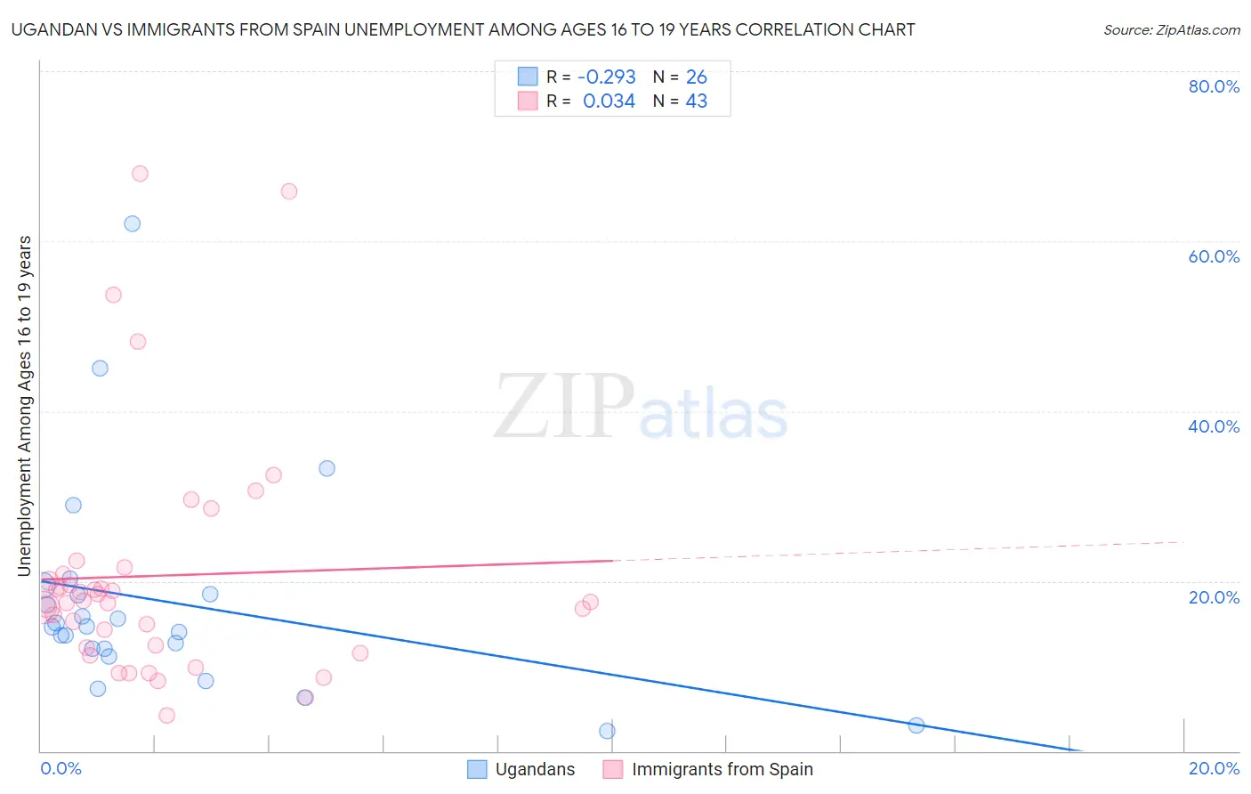 Ugandan vs Immigrants from Spain Unemployment Among Ages 16 to 19 years