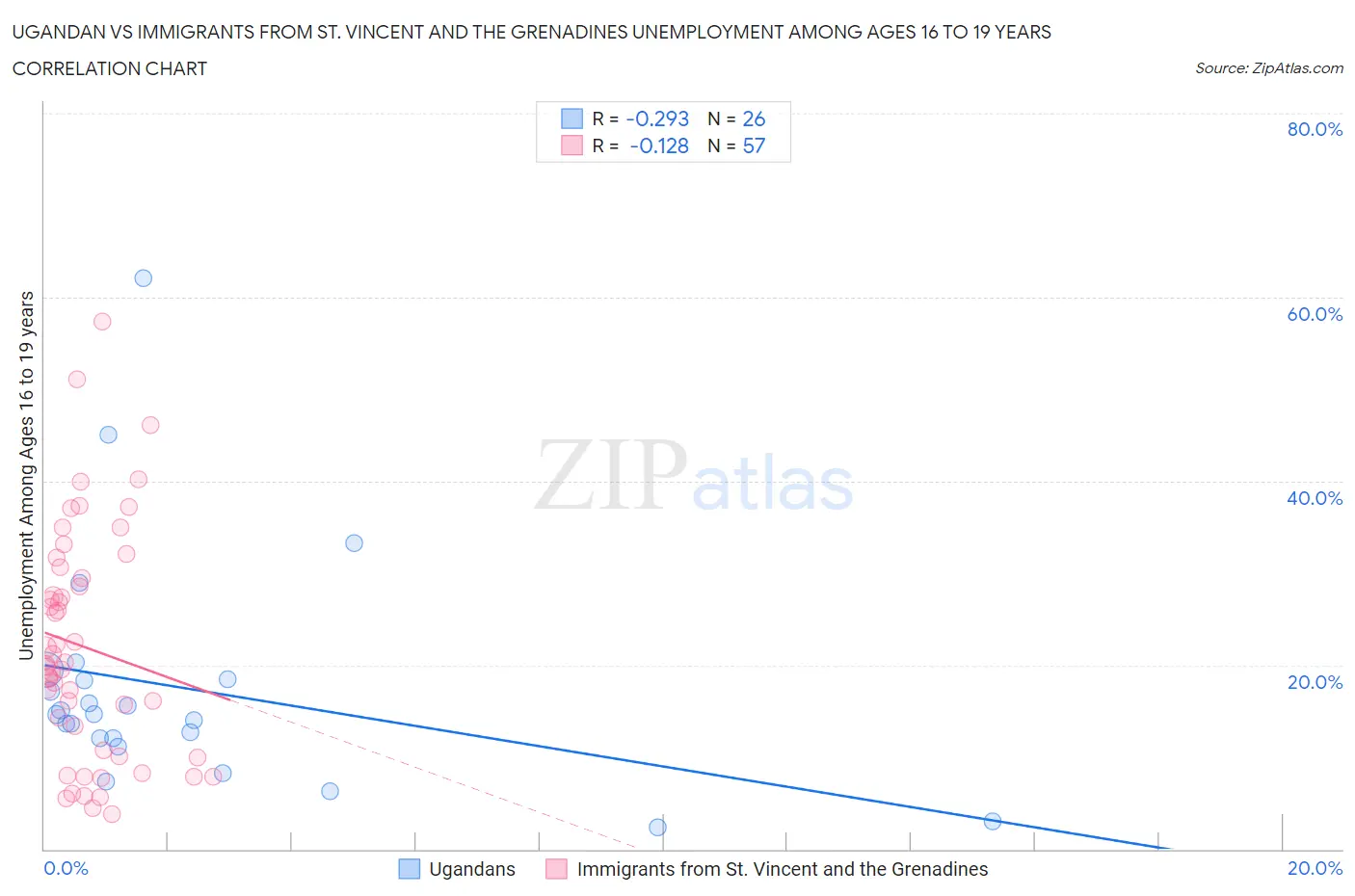 Ugandan vs Immigrants from St. Vincent and the Grenadines Unemployment Among Ages 16 to 19 years