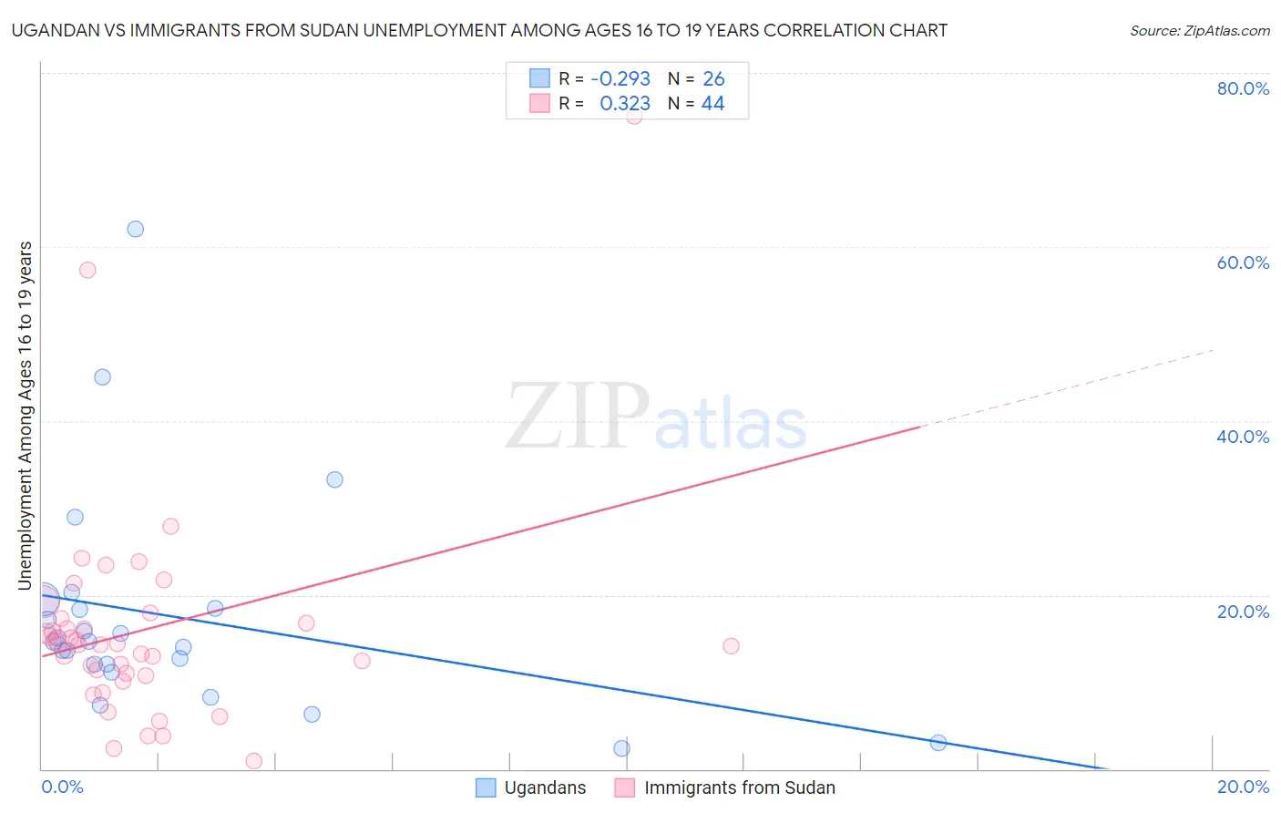 Ugandan vs Immigrants from Sudan Unemployment Among Ages 16 to 19 years