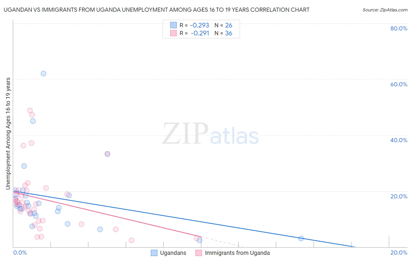 Ugandan vs Immigrants from Uganda Unemployment Among Ages 16 to 19 years