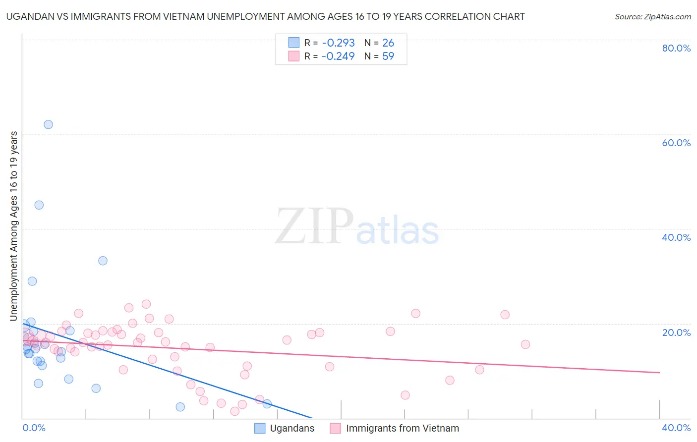 Ugandan vs Immigrants from Vietnam Unemployment Among Ages 16 to 19 years