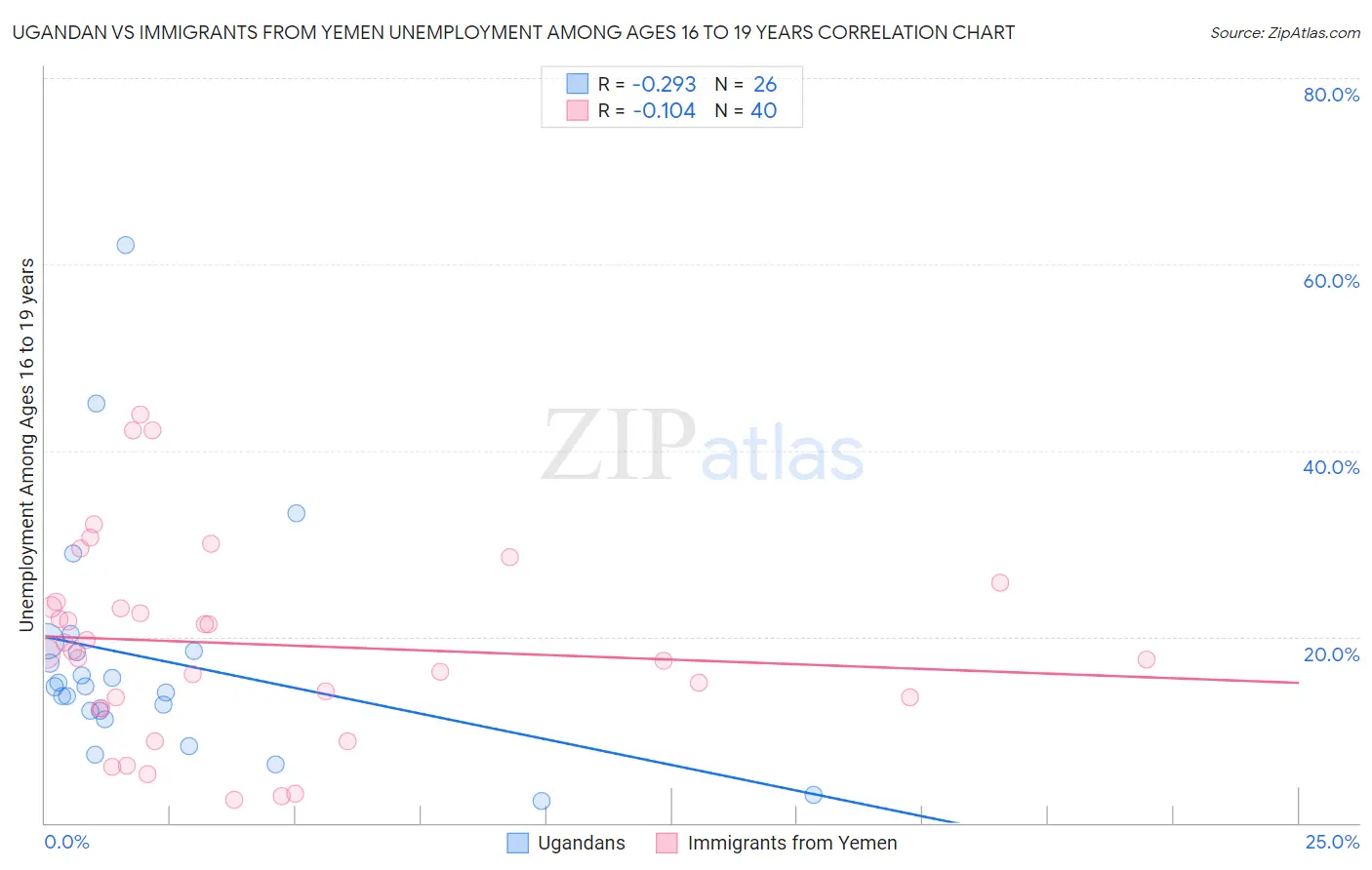 Ugandan vs Immigrants from Yemen Unemployment Among Ages 16 to 19 years