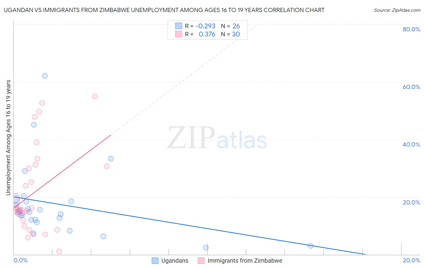 Ugandan vs Immigrants from Zimbabwe Unemployment Among Ages 16 to 19 years