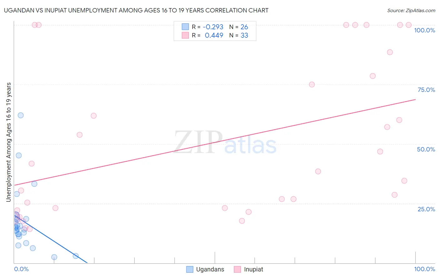 Ugandan vs Inupiat Unemployment Among Ages 16 to 19 years
