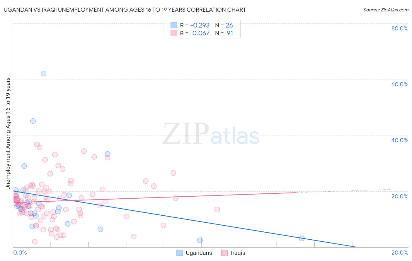 Ugandan vs Iraqi Unemployment Among Ages 16 to 19 years