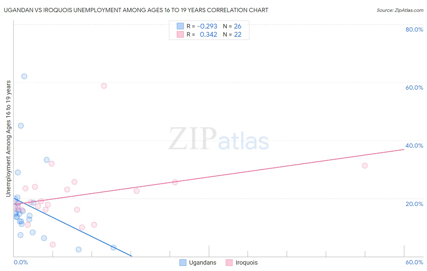 Ugandan vs Iroquois Unemployment Among Ages 16 to 19 years