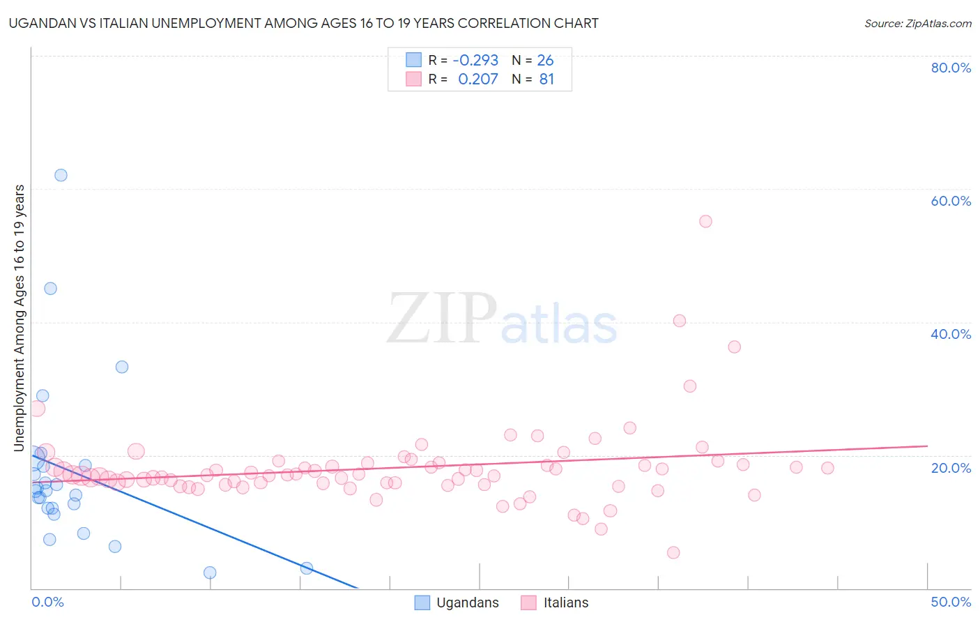 Ugandan vs Italian Unemployment Among Ages 16 to 19 years
