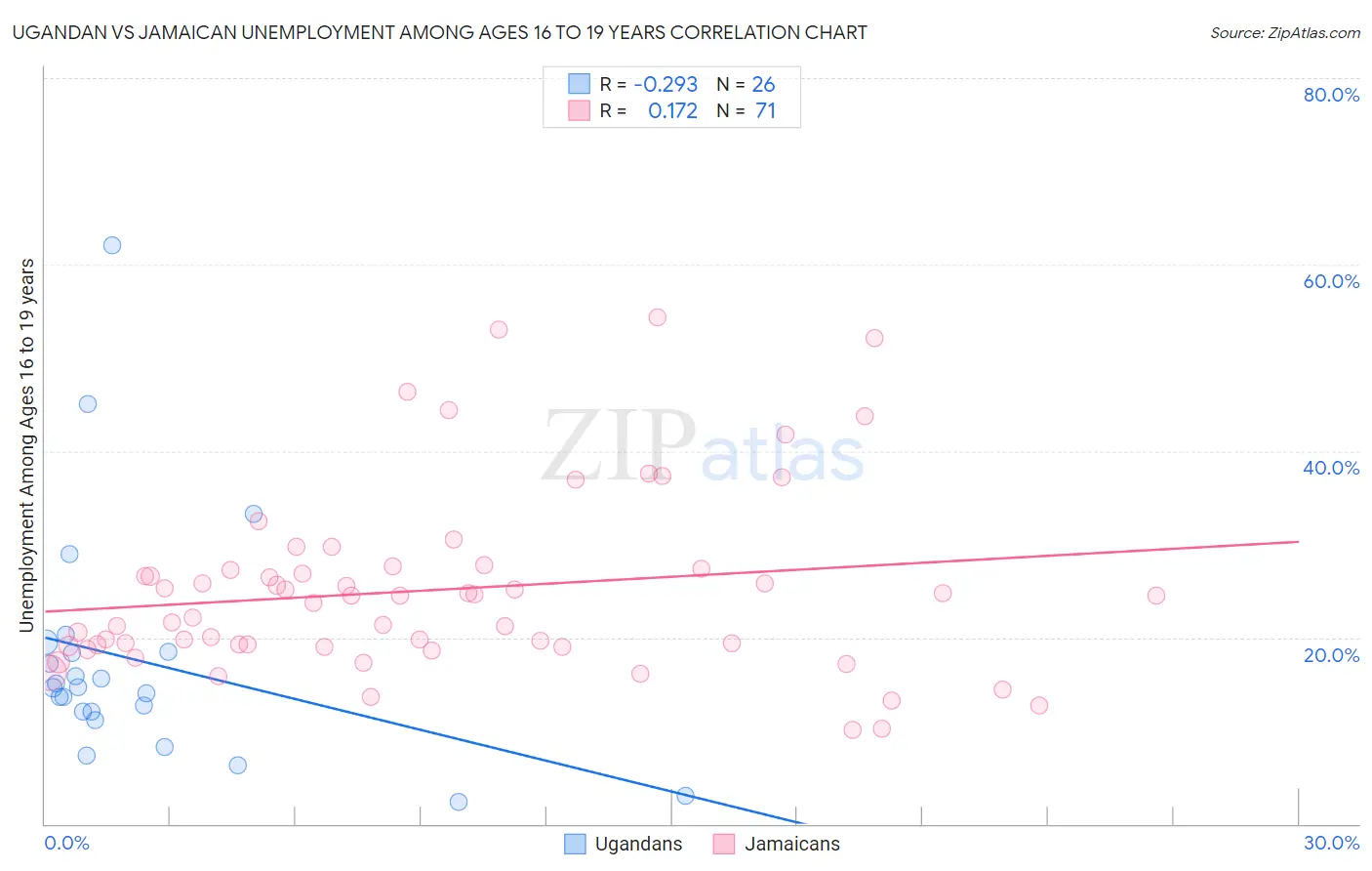 Ugandan vs Jamaican Unemployment Among Ages 16 to 19 years
