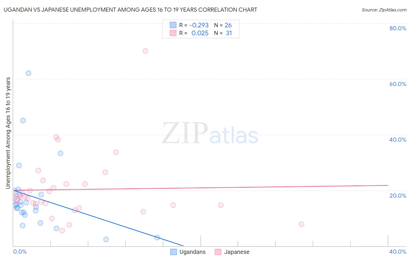 Ugandan vs Japanese Unemployment Among Ages 16 to 19 years