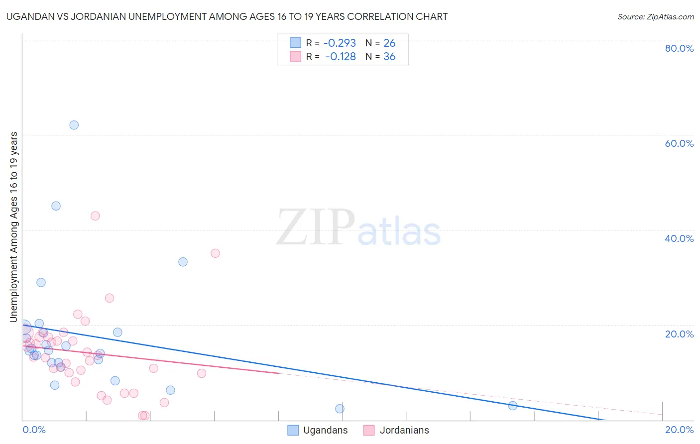 Ugandan vs Jordanian Unemployment Among Ages 16 to 19 years