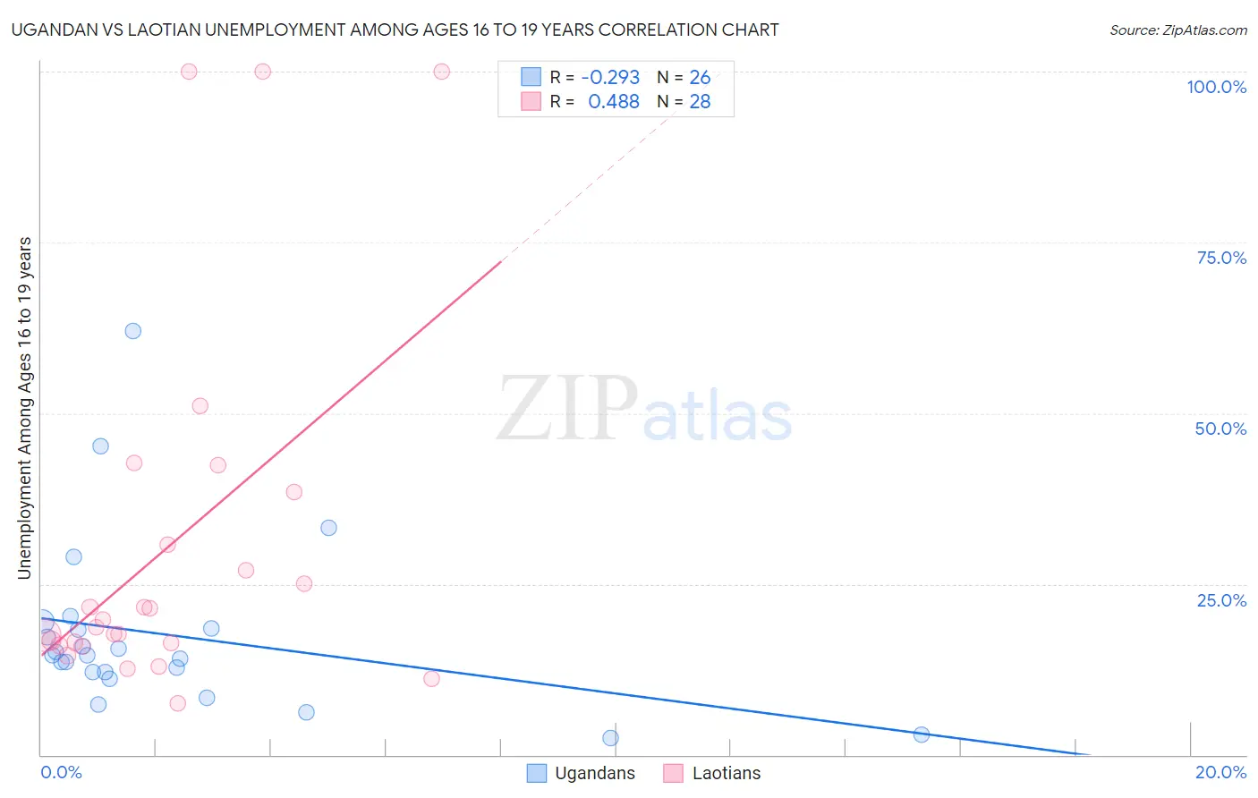 Ugandan vs Laotian Unemployment Among Ages 16 to 19 years