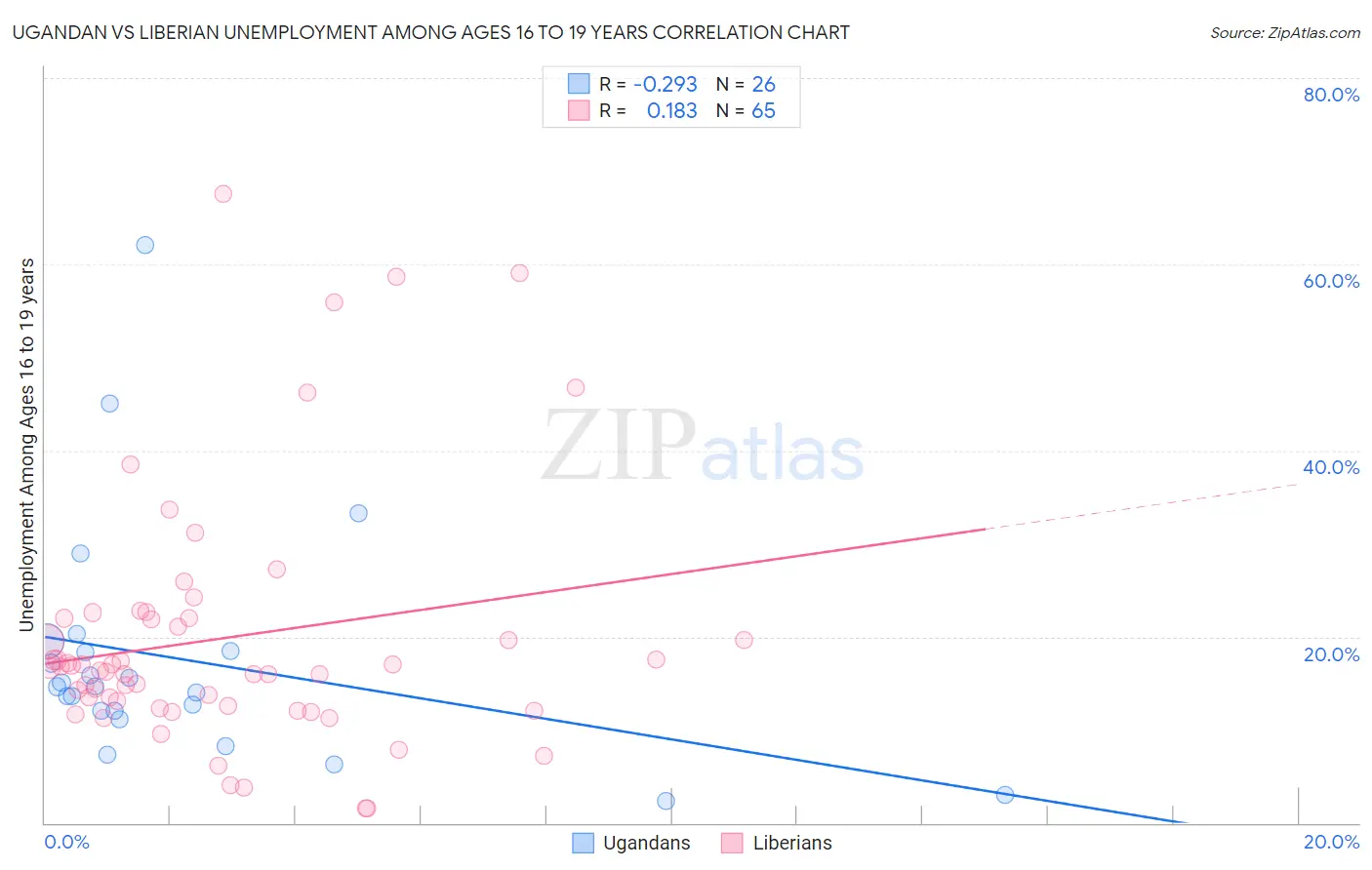 Ugandan vs Liberian Unemployment Among Ages 16 to 19 years