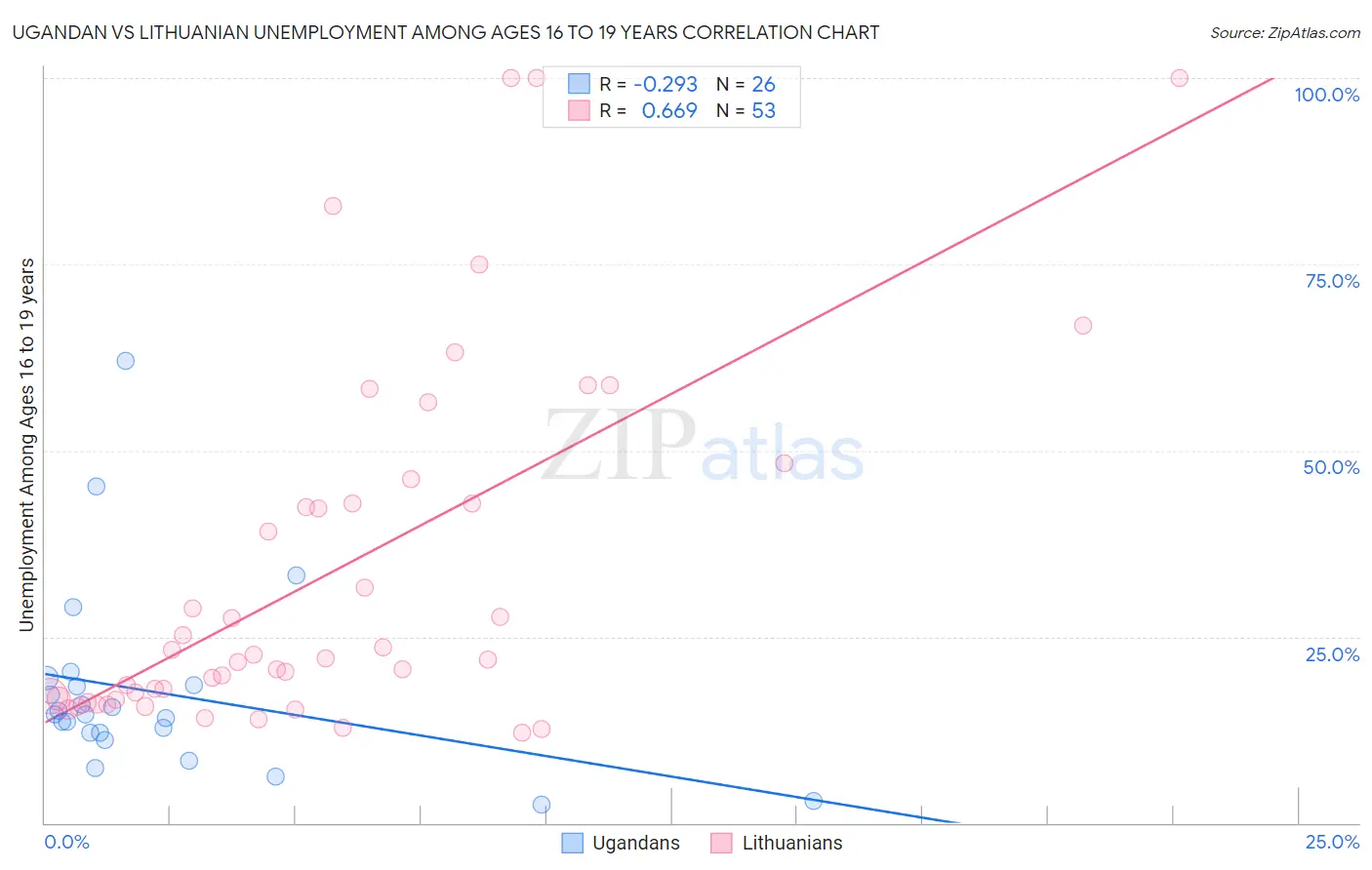 Ugandan vs Lithuanian Unemployment Among Ages 16 to 19 years