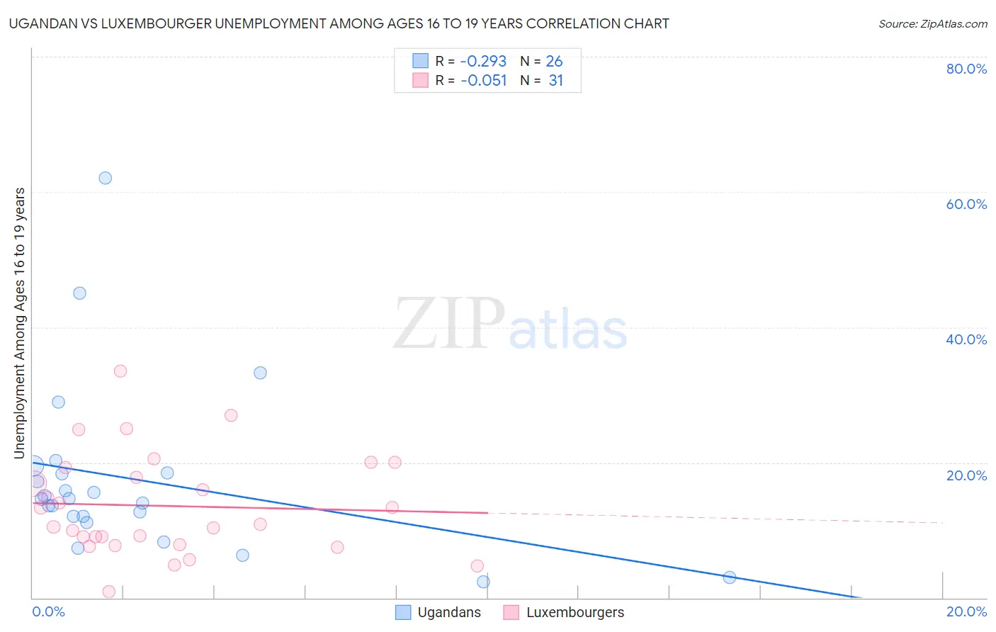 Ugandan vs Luxembourger Unemployment Among Ages 16 to 19 years