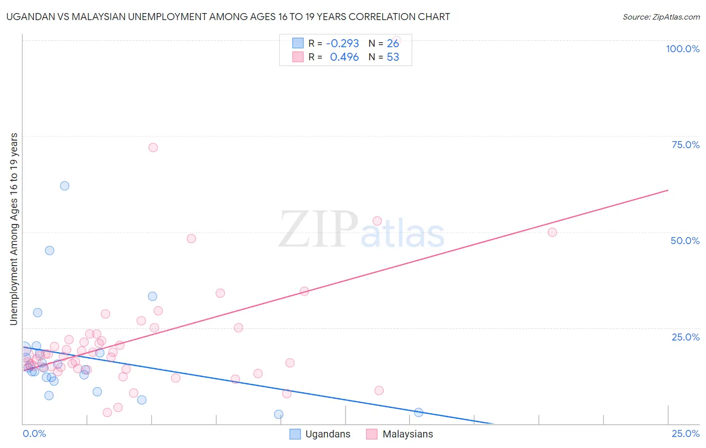 Ugandan vs Malaysian Unemployment Among Ages 16 to 19 years