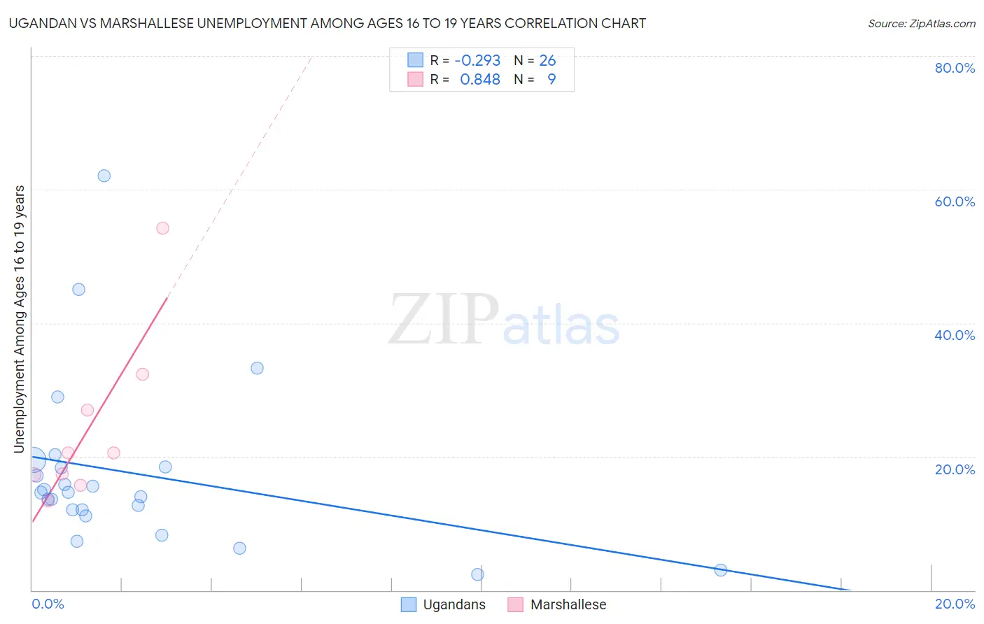Ugandan vs Marshallese Unemployment Among Ages 16 to 19 years