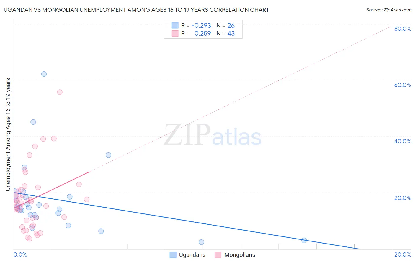 Ugandan vs Mongolian Unemployment Among Ages 16 to 19 years
