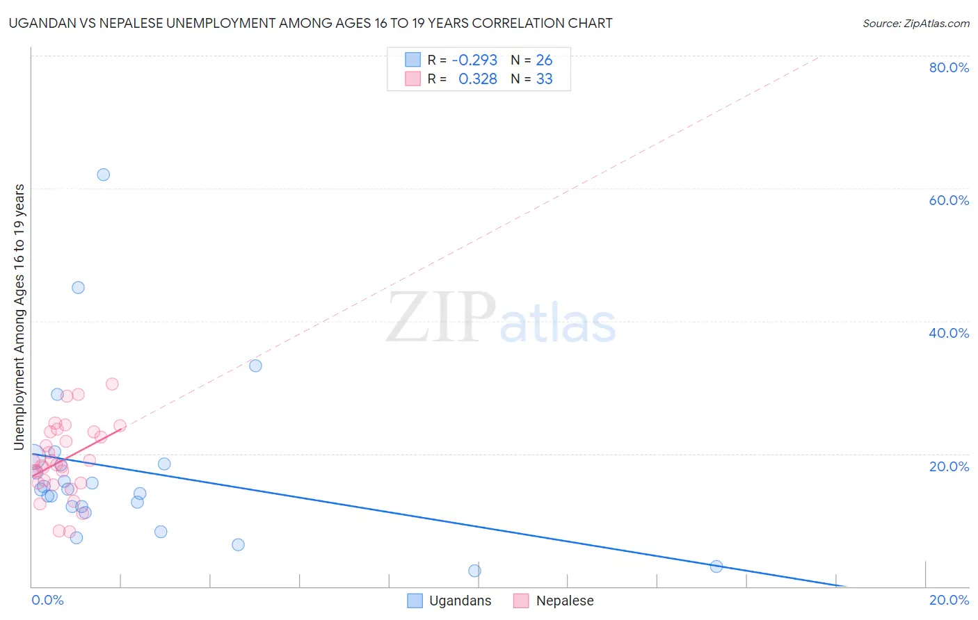 Ugandan vs Nepalese Unemployment Among Ages 16 to 19 years