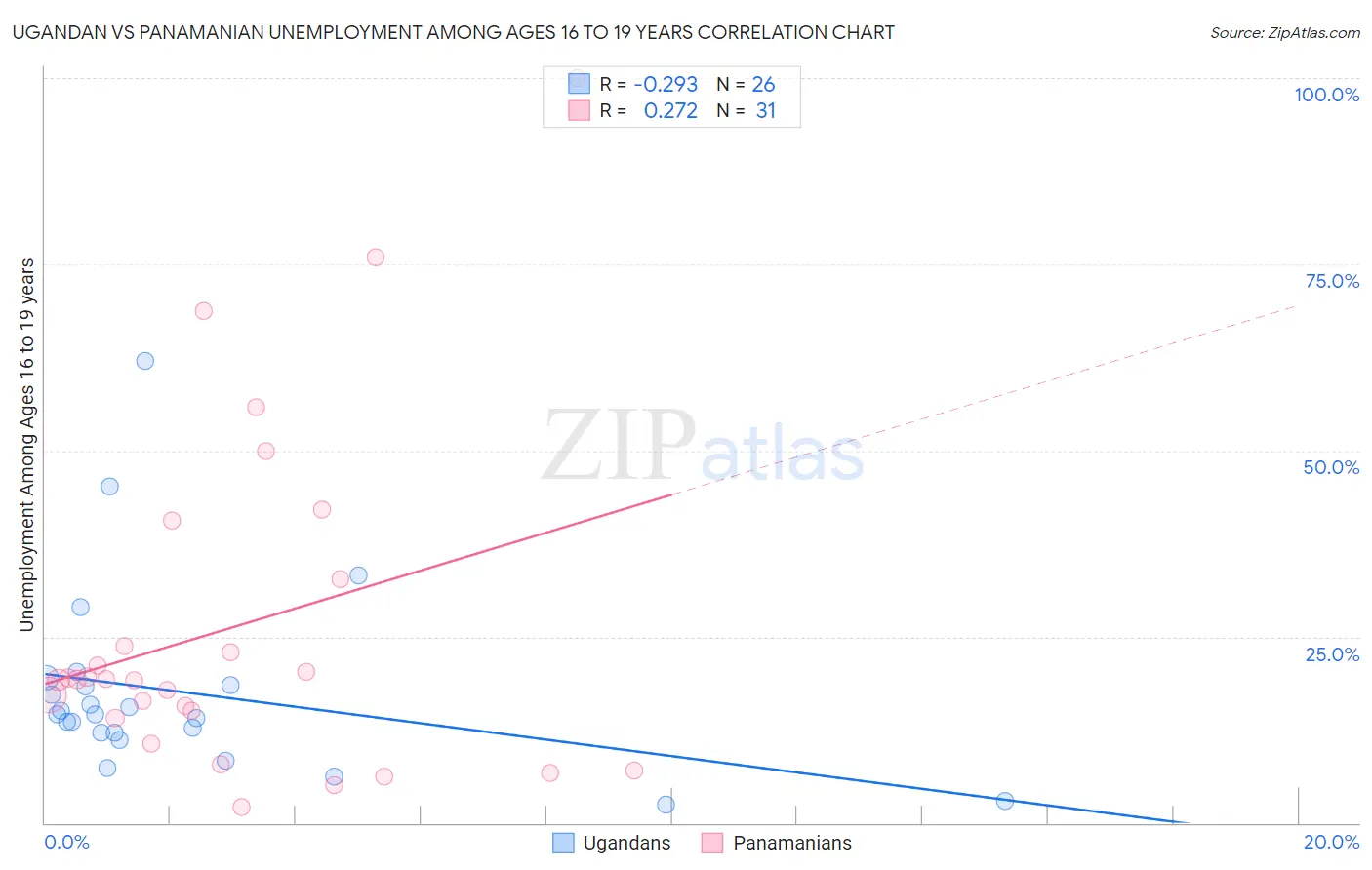 Ugandan vs Panamanian Unemployment Among Ages 16 to 19 years