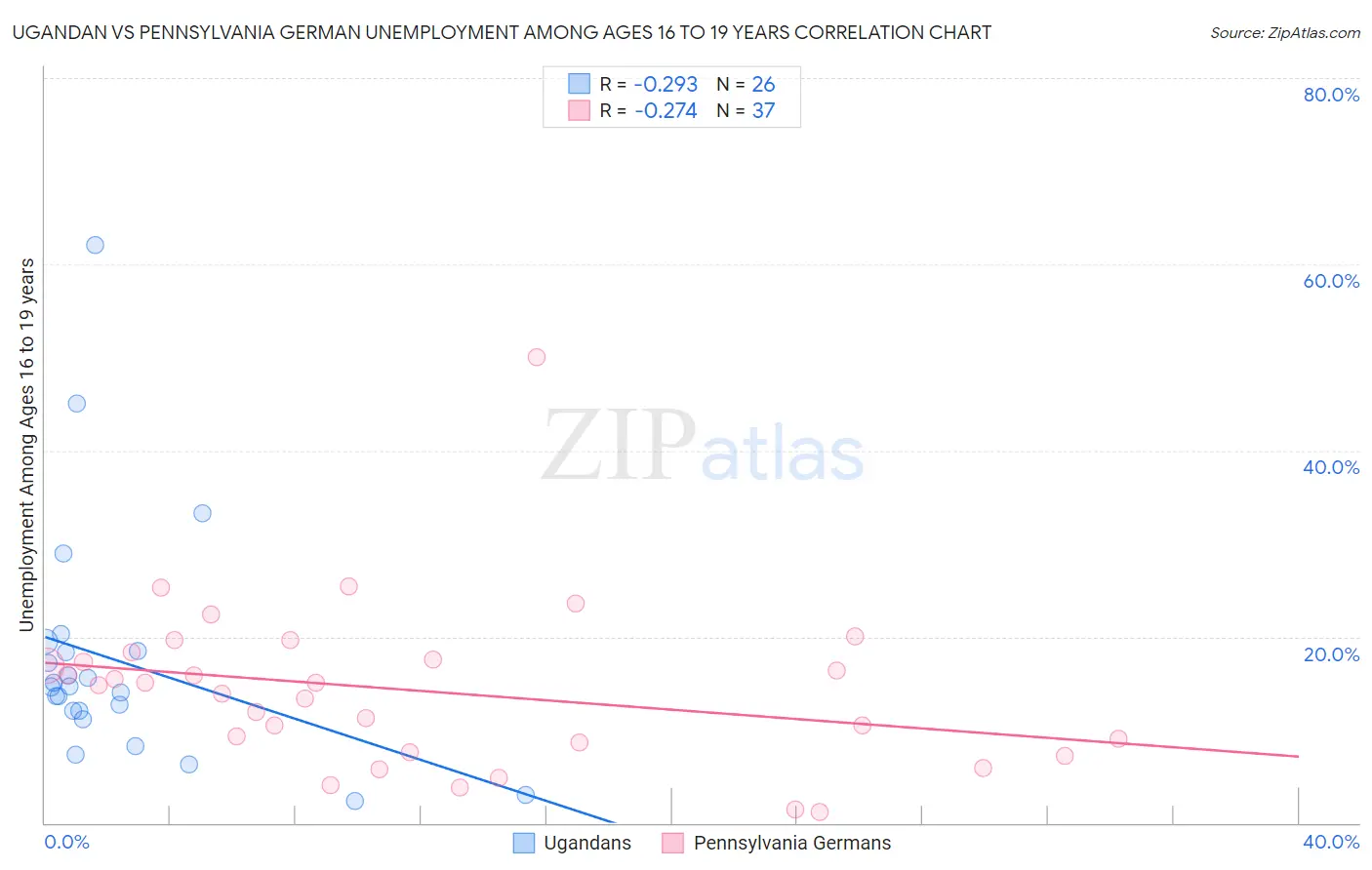 Ugandan vs Pennsylvania German Unemployment Among Ages 16 to 19 years