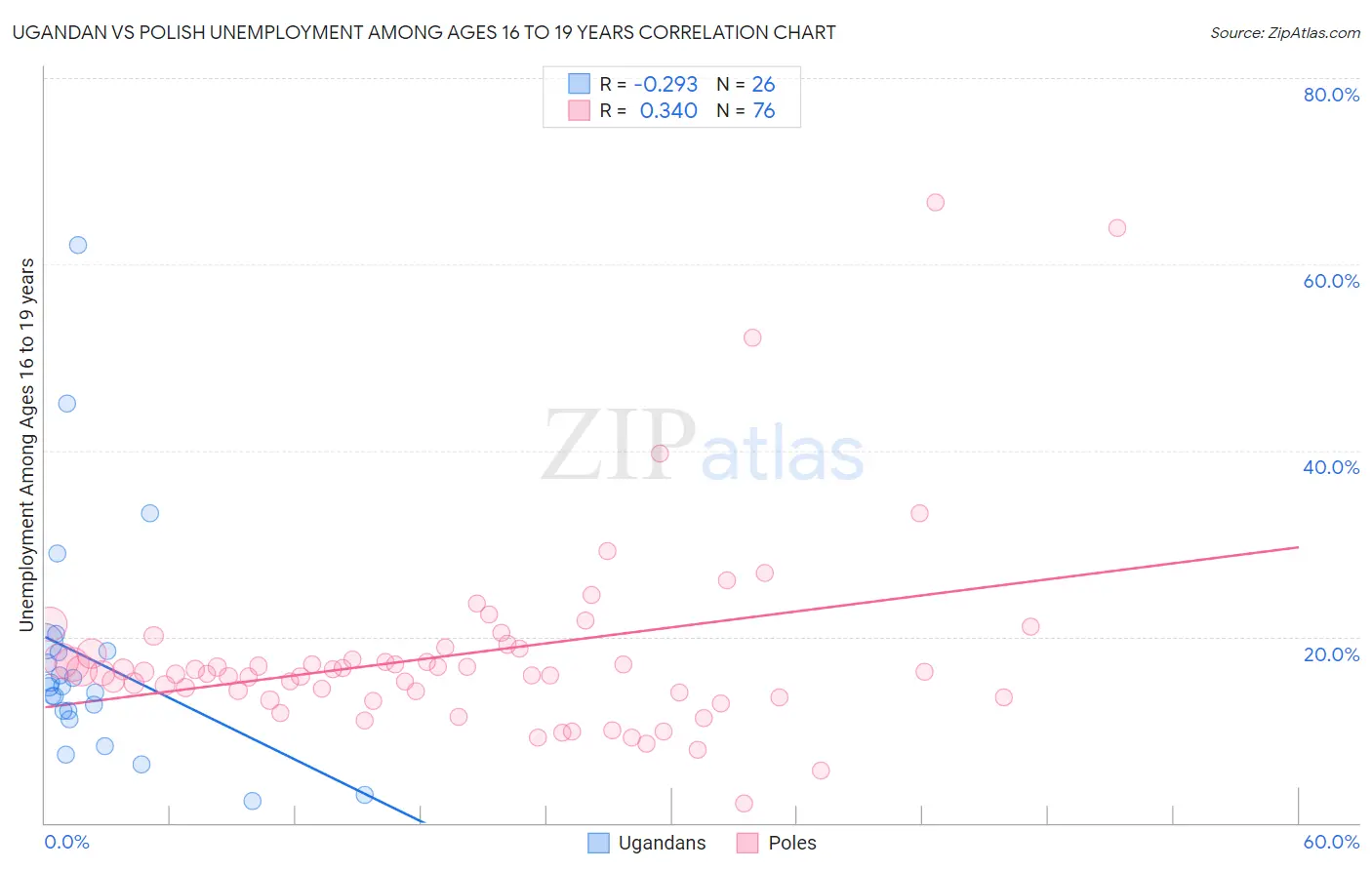 Ugandan vs Polish Unemployment Among Ages 16 to 19 years