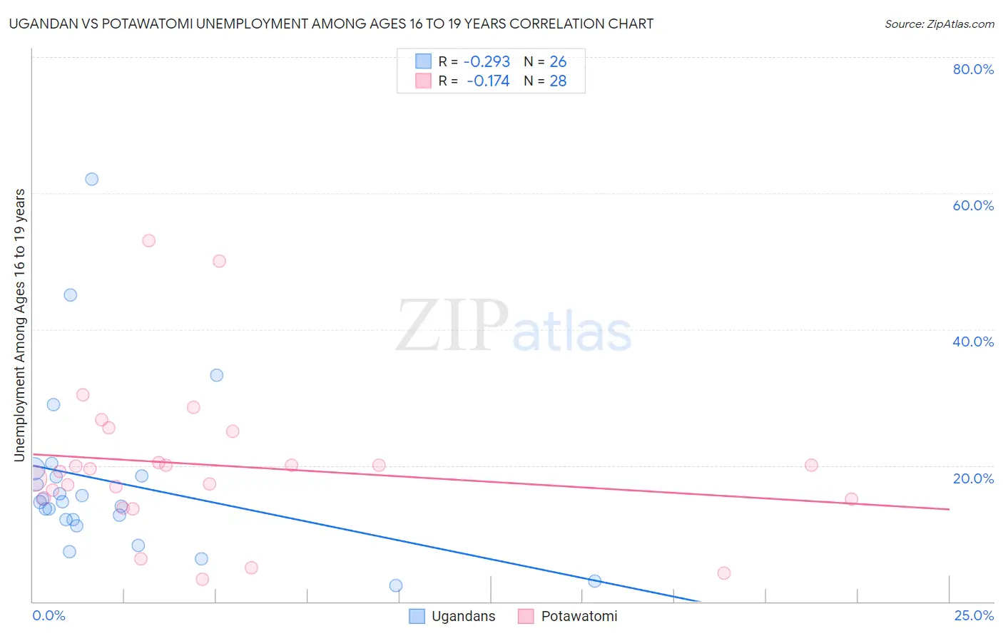 Ugandan vs Potawatomi Unemployment Among Ages 16 to 19 years