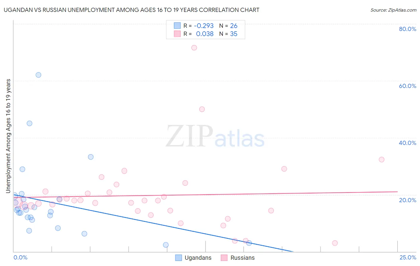 Ugandan vs Russian Unemployment Among Ages 16 to 19 years