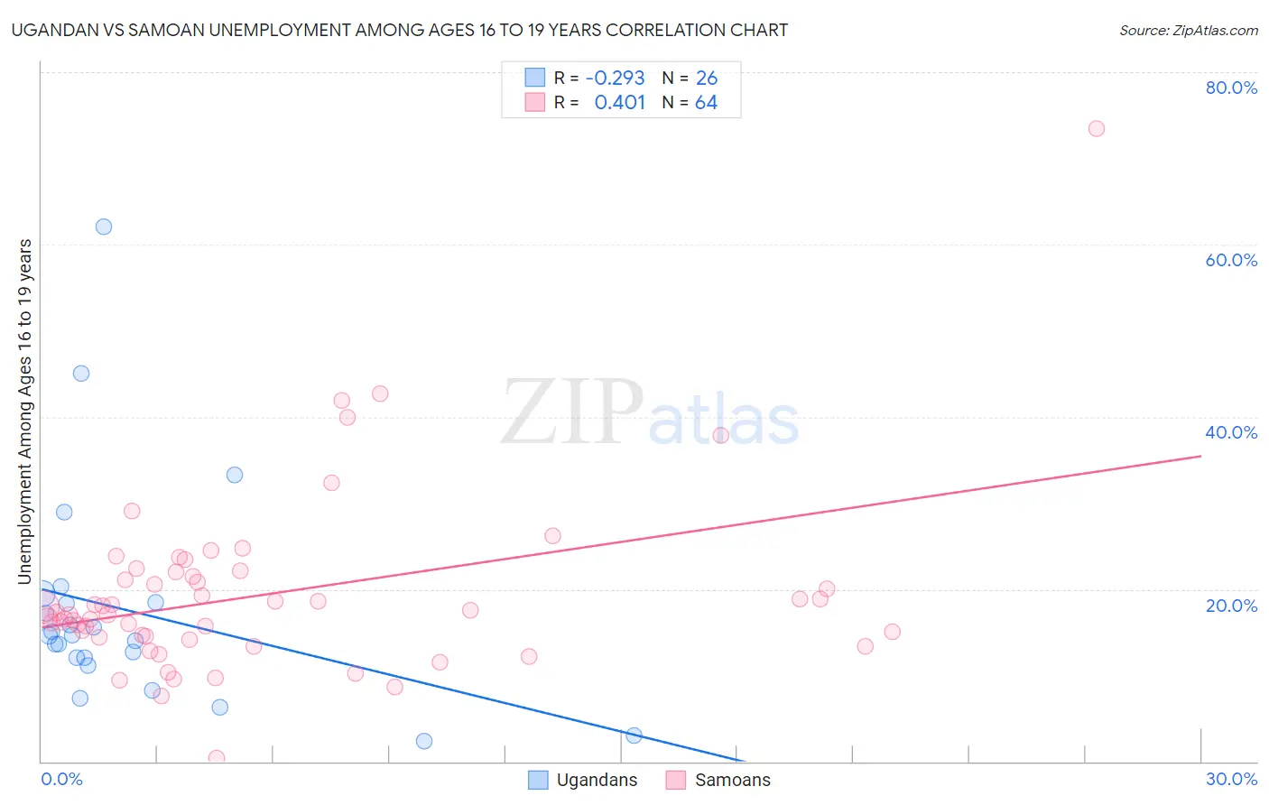 Ugandan vs Samoan Unemployment Among Ages 16 to 19 years