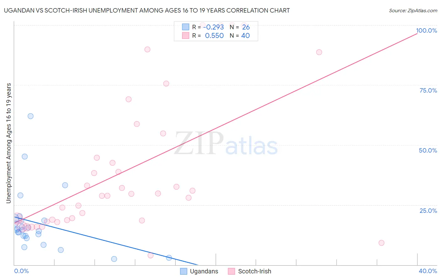 Ugandan vs Scotch-Irish Unemployment Among Ages 16 to 19 years