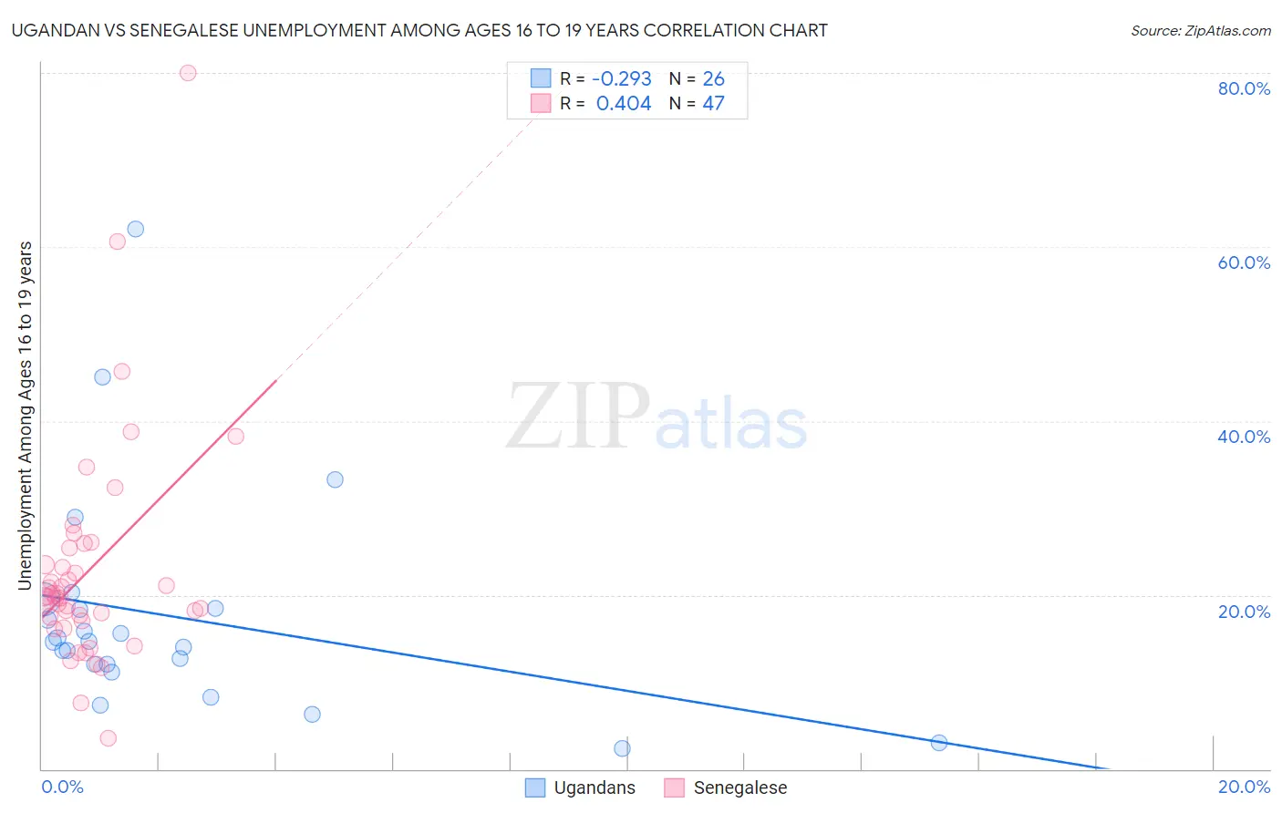 Ugandan vs Senegalese Unemployment Among Ages 16 to 19 years