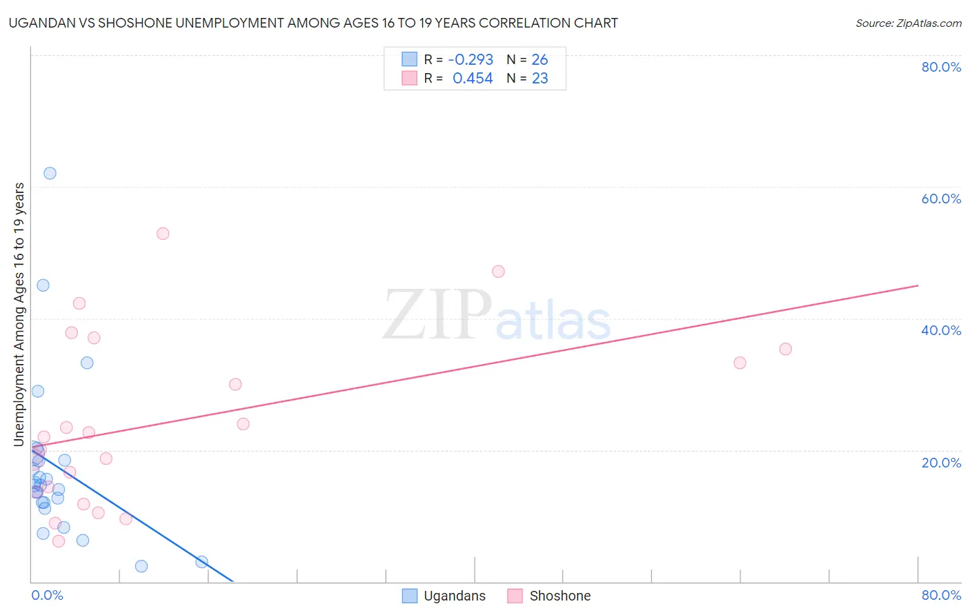 Ugandan vs Shoshone Unemployment Among Ages 16 to 19 years