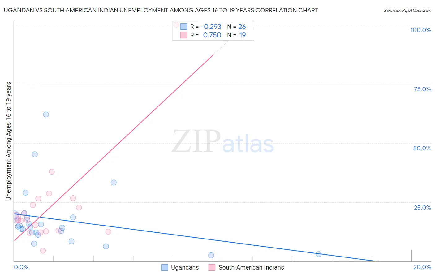 Ugandan vs South American Indian Unemployment Among Ages 16 to 19 years