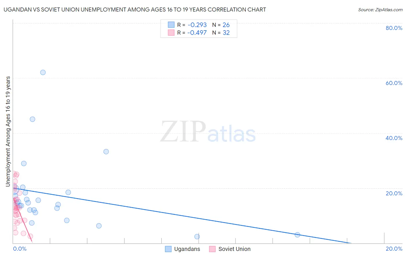 Ugandan vs Soviet Union Unemployment Among Ages 16 to 19 years