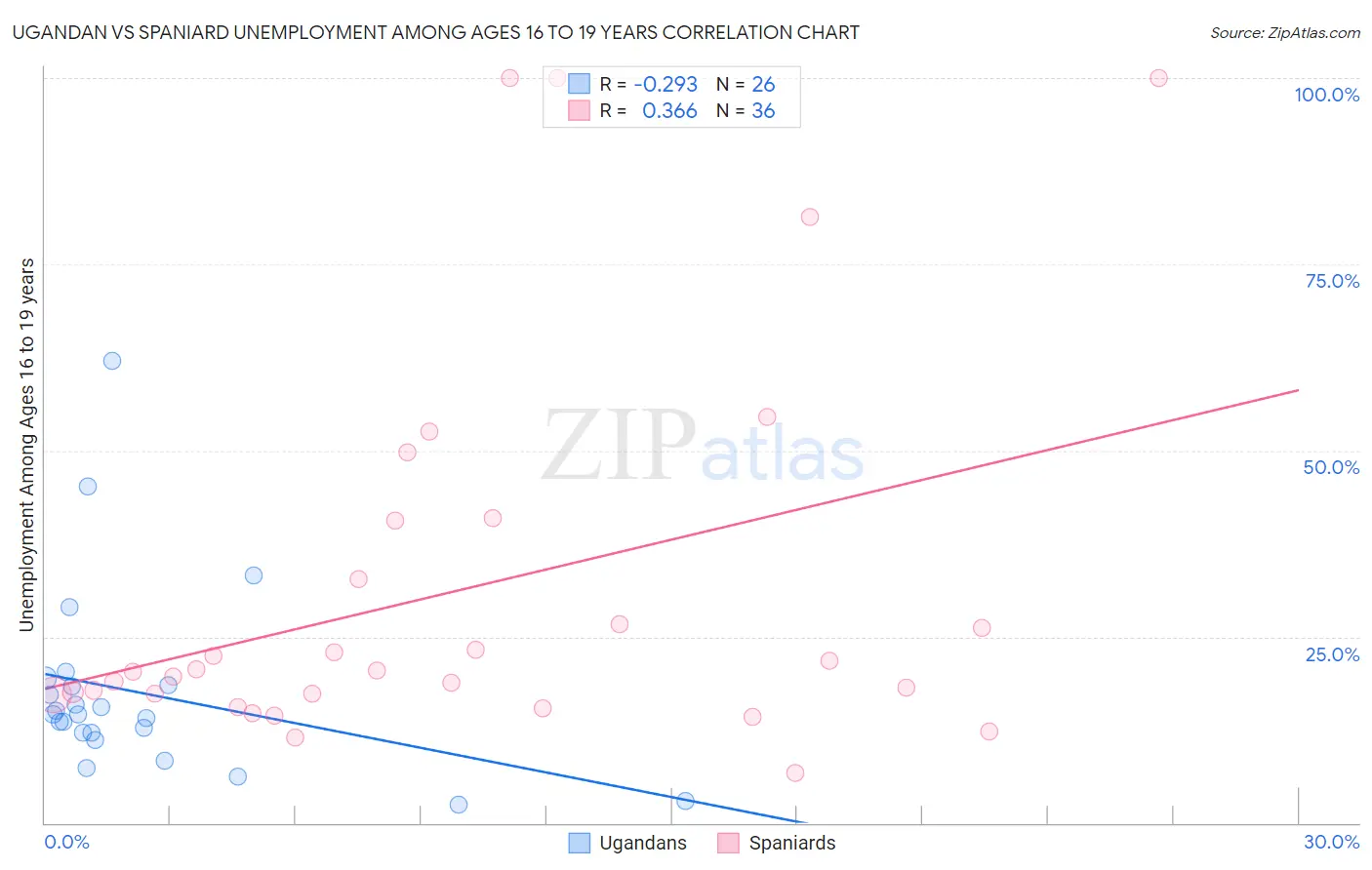 Ugandan vs Spaniard Unemployment Among Ages 16 to 19 years
