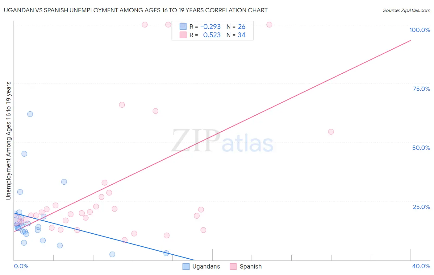 Ugandan vs Spanish Unemployment Among Ages 16 to 19 years