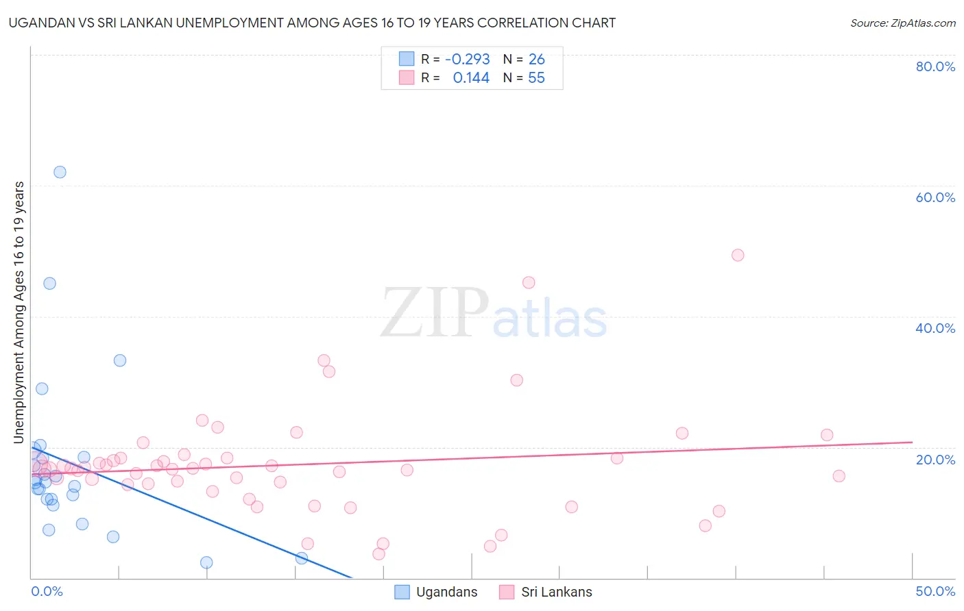 Ugandan vs Sri Lankan Unemployment Among Ages 16 to 19 years