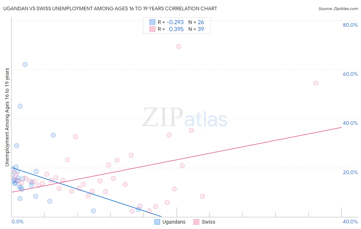 Ugandan vs Swiss Unemployment Among Ages 16 to 19 years