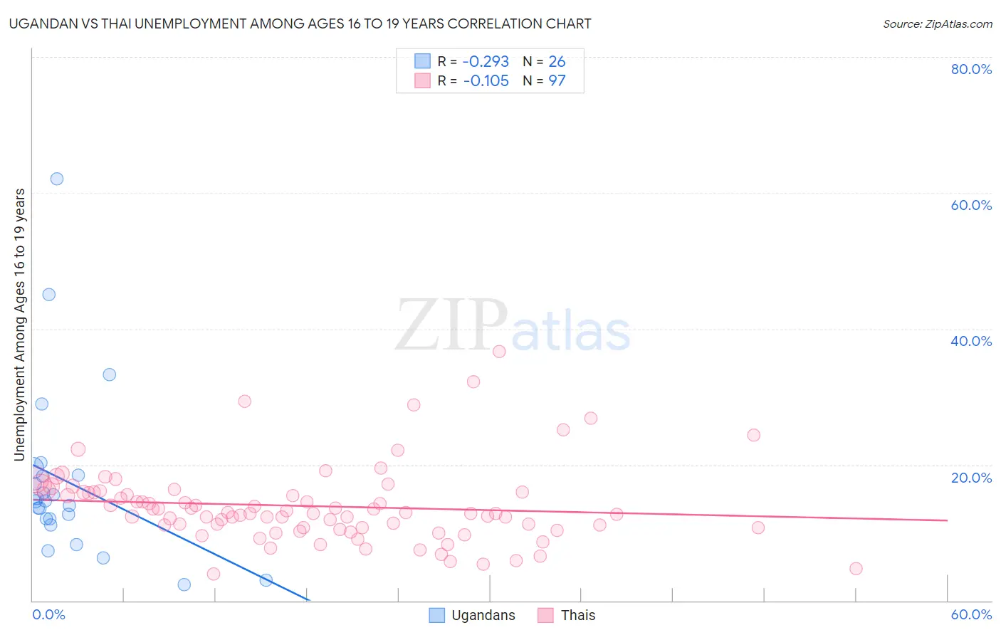 Ugandan vs Thai Unemployment Among Ages 16 to 19 years