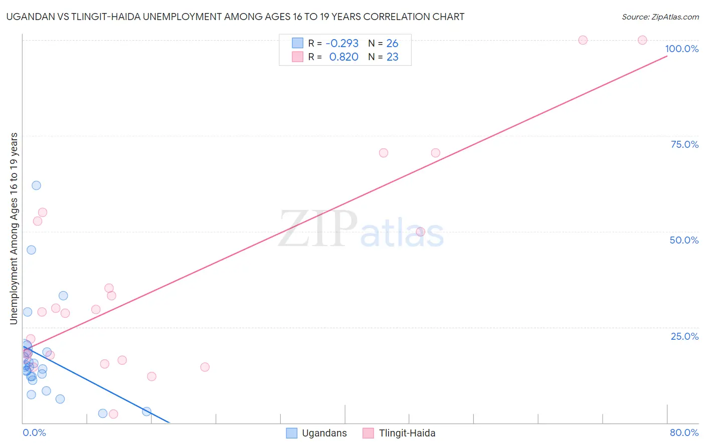 Ugandan vs Tlingit-Haida Unemployment Among Ages 16 to 19 years