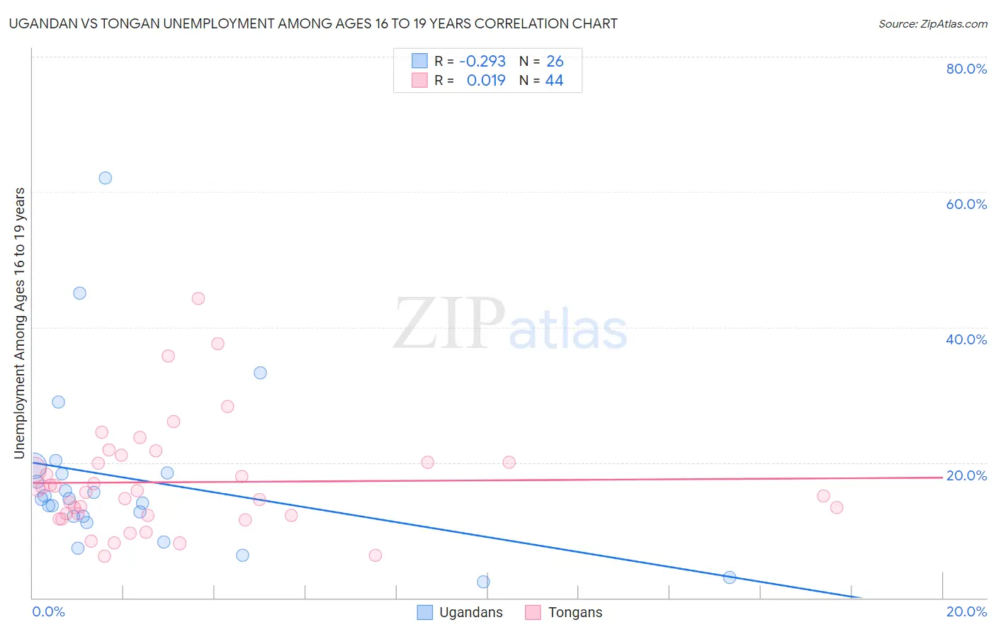 Ugandan vs Tongan Unemployment Among Ages 16 to 19 years