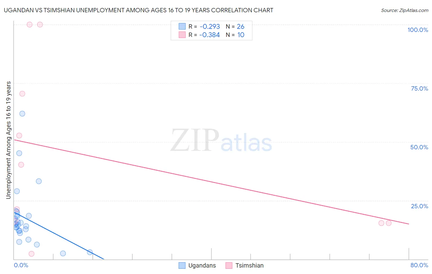 Ugandan vs Tsimshian Unemployment Among Ages 16 to 19 years