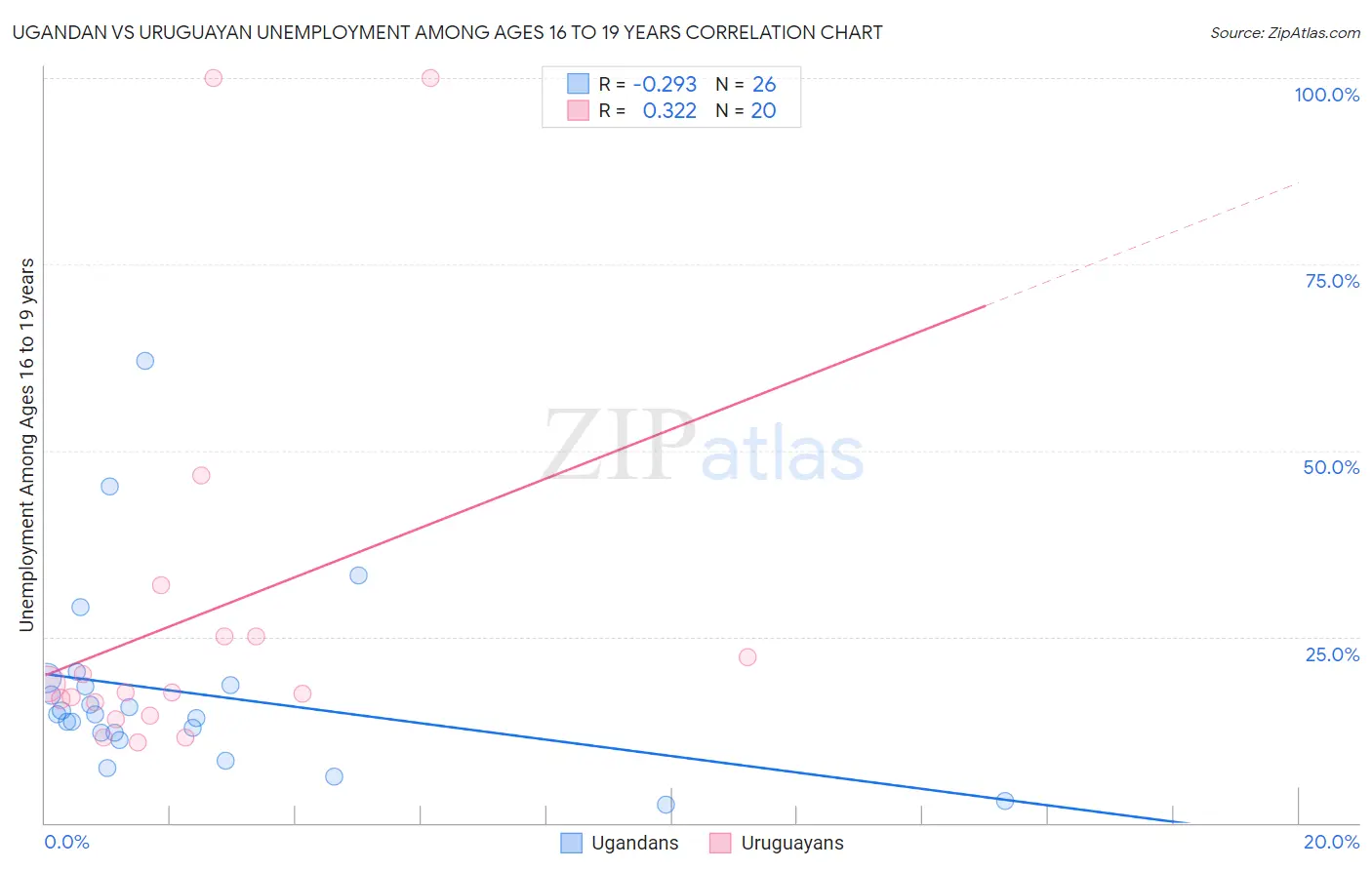 Ugandan vs Uruguayan Unemployment Among Ages 16 to 19 years