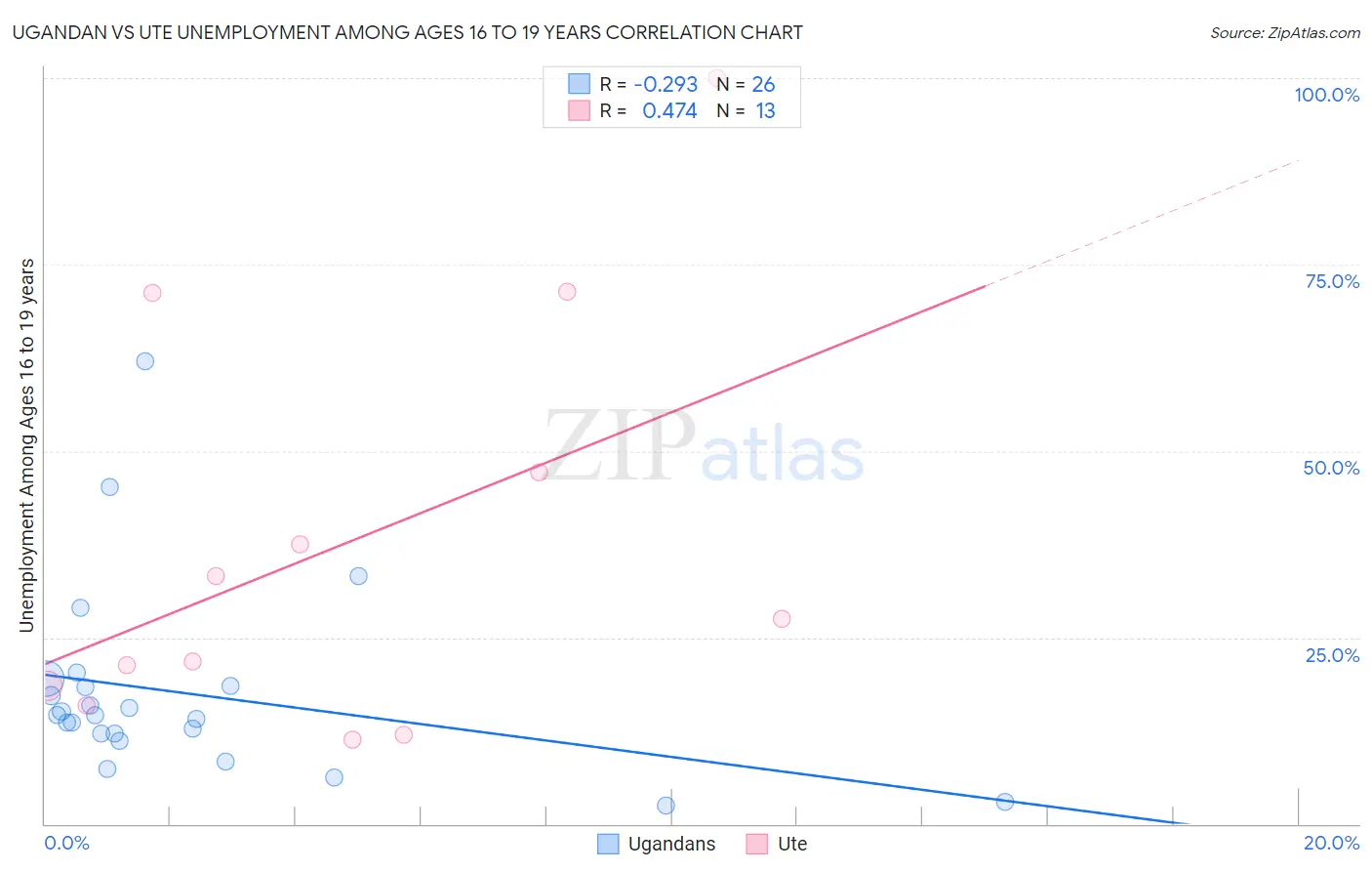 Ugandan vs Ute Unemployment Among Ages 16 to 19 years