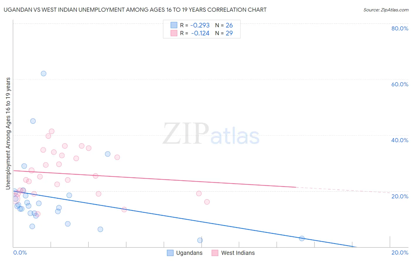 Ugandan vs West Indian Unemployment Among Ages 16 to 19 years