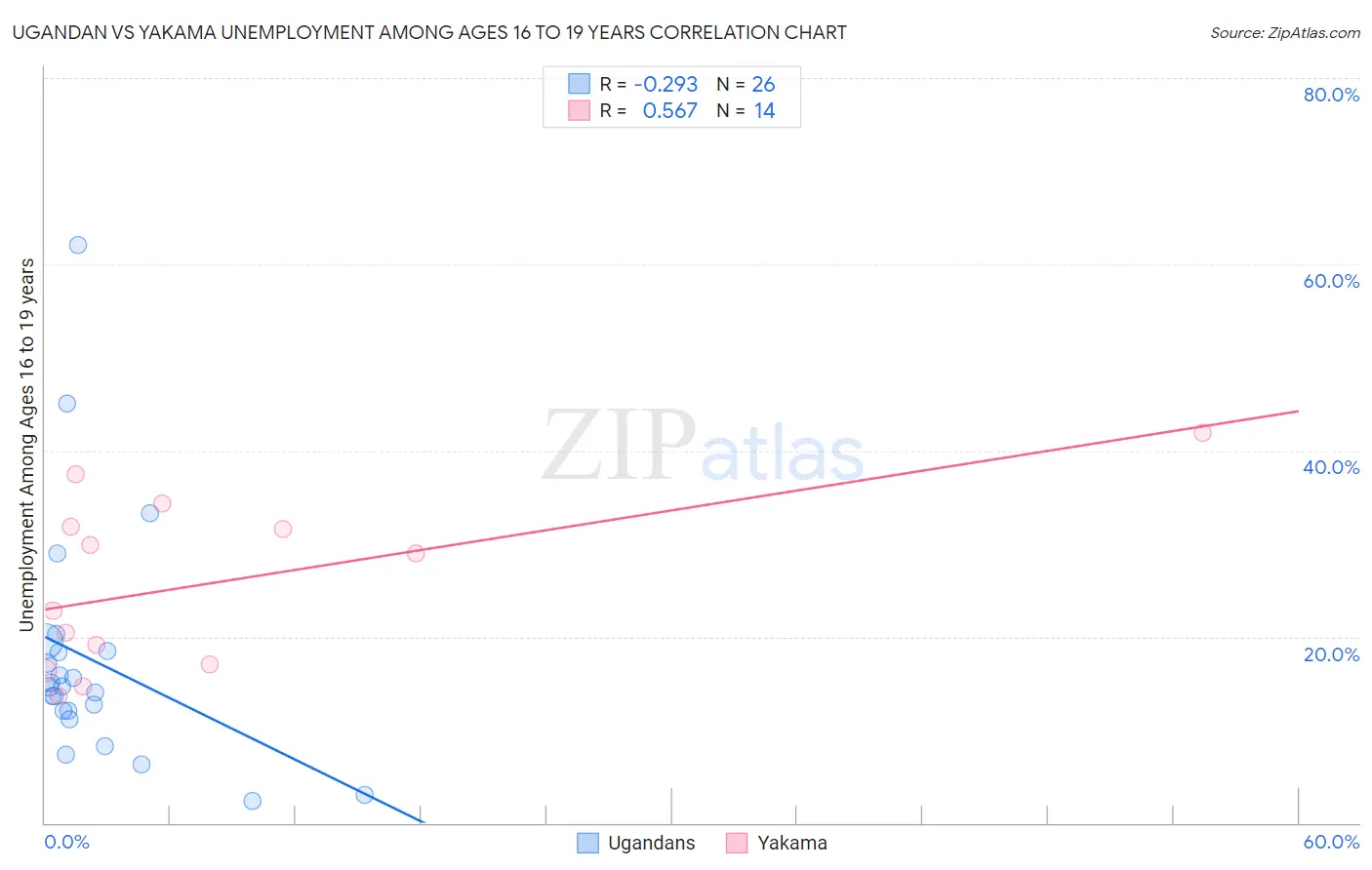 Ugandan vs Yakama Unemployment Among Ages 16 to 19 years
