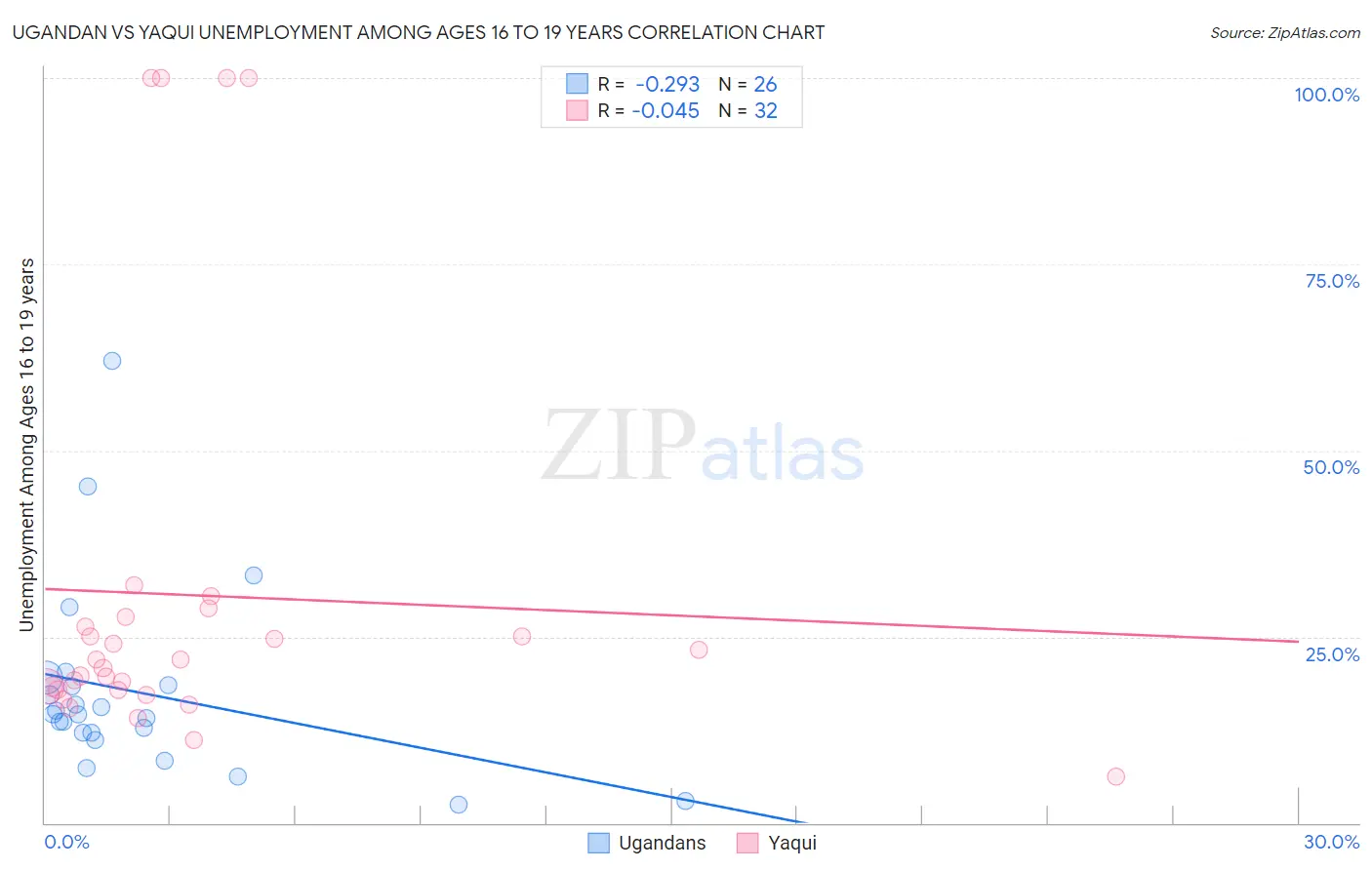 Ugandan vs Yaqui Unemployment Among Ages 16 to 19 years