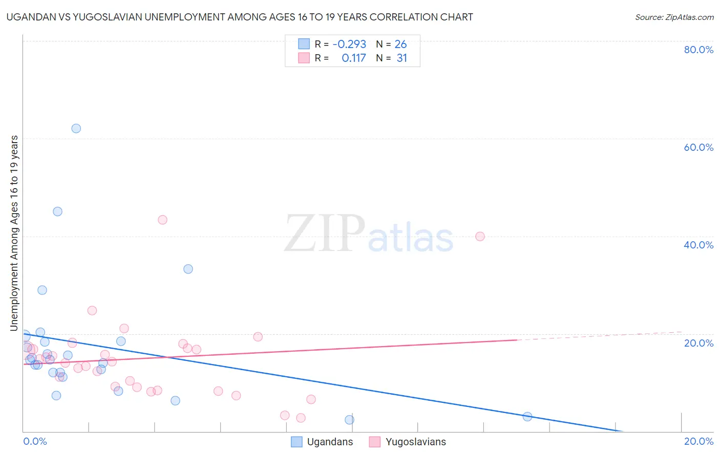 Ugandan vs Yugoslavian Unemployment Among Ages 16 to 19 years