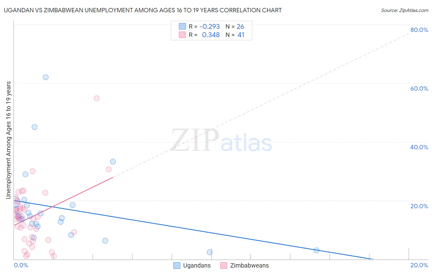 Ugandan vs Zimbabwean Unemployment Among Ages 16 to 19 years
