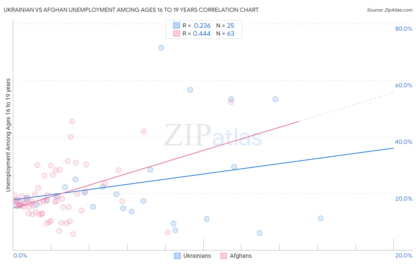 Ukrainian vs Afghan Unemployment Among Ages 16 to 19 years